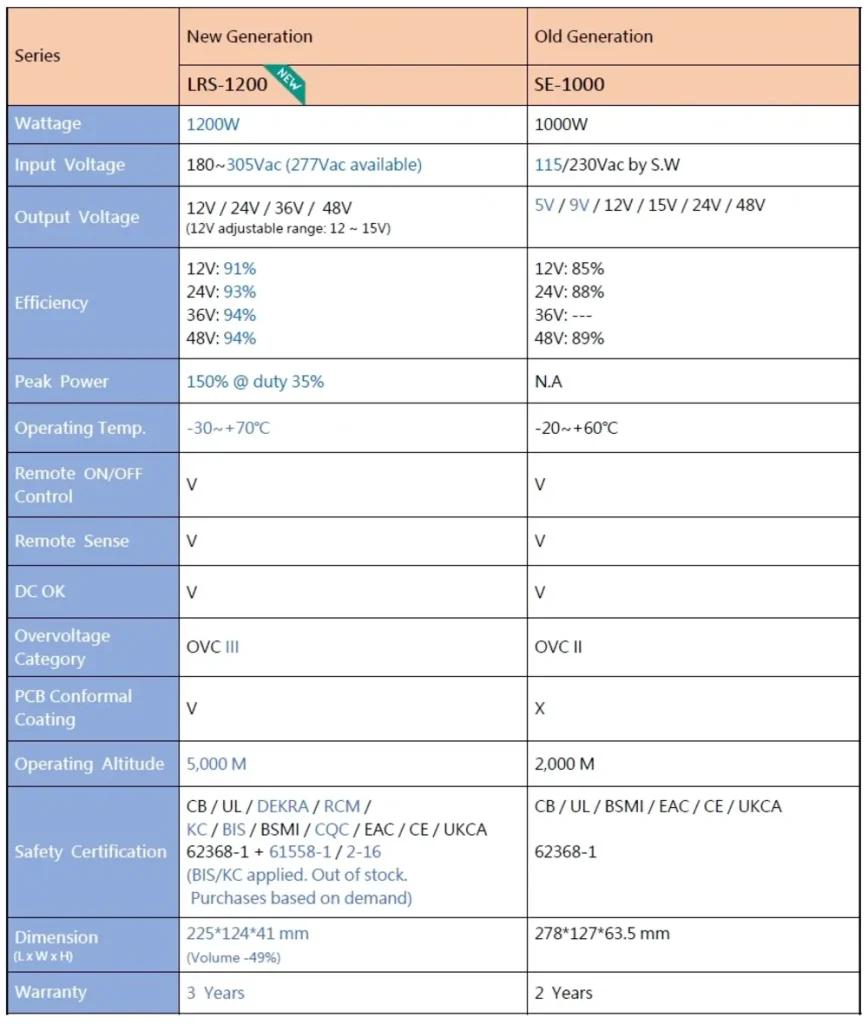 LRS-1200 Series: 1200W Compact & Cost-Effective Enclosed Type Power Supply 17 Table LRS 1200