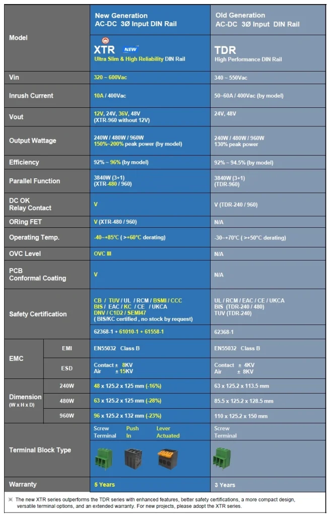 XTR-240/ 480/ 960 Series: 240W/ 480W/ 960W – Next-Generation 3-Phase Input Ultra-Slim, High-Efficiency, Durable DIN Rail Power Supplies 17 XTR CompareTable